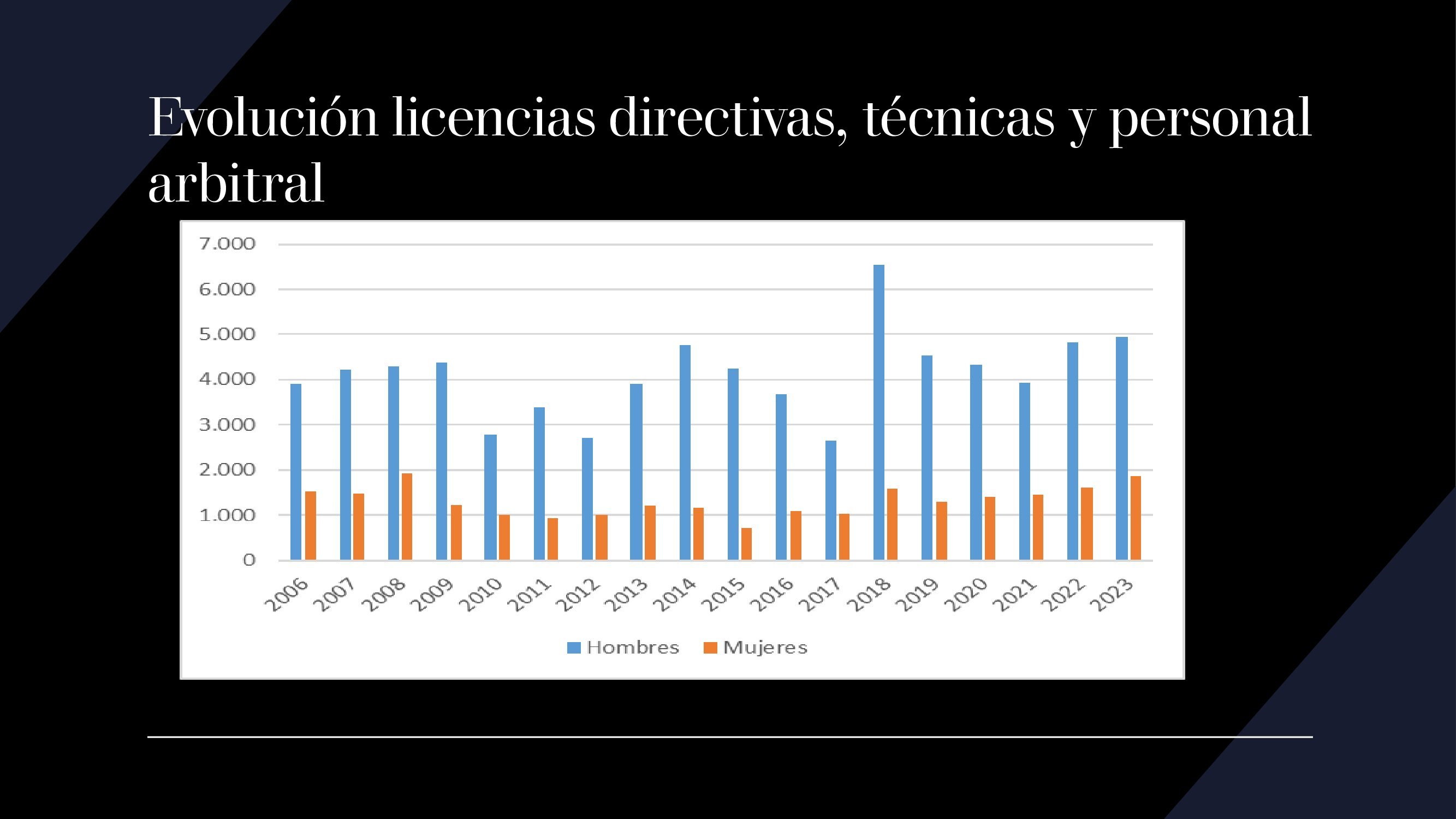 EVOLUCI&Oacute;N DE LA MUJER EN EL DEPORTE FEDERADO EN NAVARRA